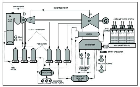 Coal Power Plant Layout