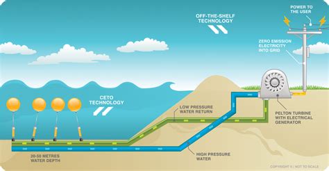 How It Works Wave Energy