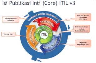 Itil Information Technology Infrastructure Library