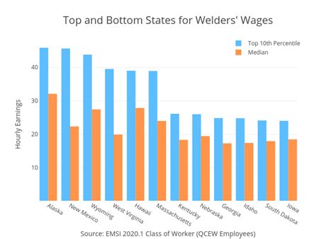 The Highest Welder Salaries In The Us Blog Lightcast
