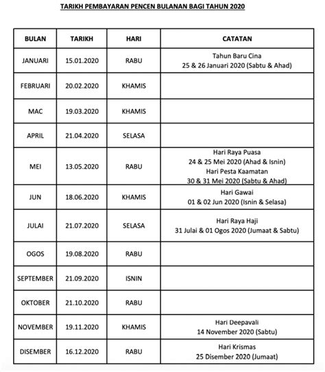 Berikut dikongsikan jadual tarikh bayaran pencen tahun 2020 untuk pesara kerajaan yang mengandungi tarikh, bulan dan hari. Tarikh Pembayaran Pencen 2020 Sektor Kerajaan ...