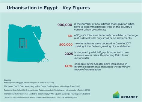 Urbanisation And Urban Development In Egypt I Infographics
