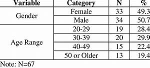 Frequency Counts For Gender And Age Range Download Scientific Diagram