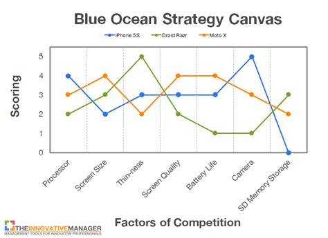 Blue Ocean Strategy 5 Proven Steps The Innovative Manager