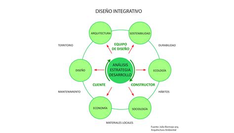 El Proceso De Diseño Integrativo En La Arquitectura Arquitectura Y