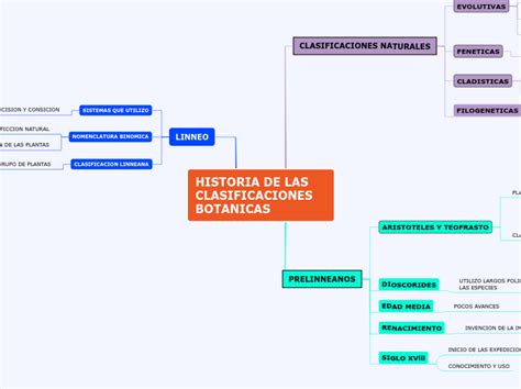 Historia De Las Clasificaciones Botanicas Mind Map