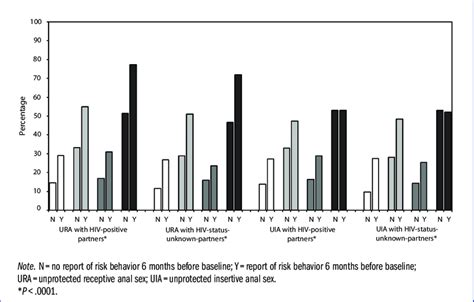 Percentages Of Men With Low Scores For Self Efficacy For Safer Sex