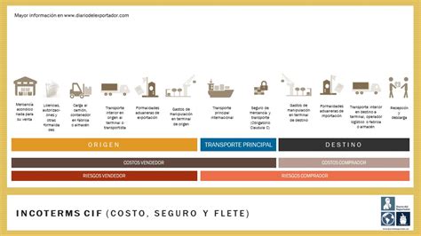 Que Son Los Incoterms Por Que Debes Conocerlos Logistica 360 Images