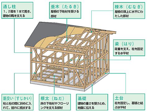 The site owner hides the web page description. 工法＆間取り講座（工法編）【SUUMO住まいのお役立ち記事】