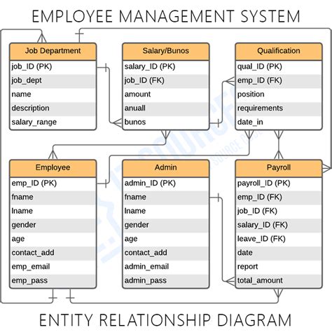 Er Diagram For Leave Management System Ermodelexample Com Kulturaupice
