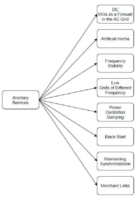 Ancillary Services Download Scientific Diagram