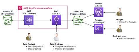 Prepare Transform And Orchestrate Your Data Using Aws Glue Databrew Aws Glue Etl And Aws