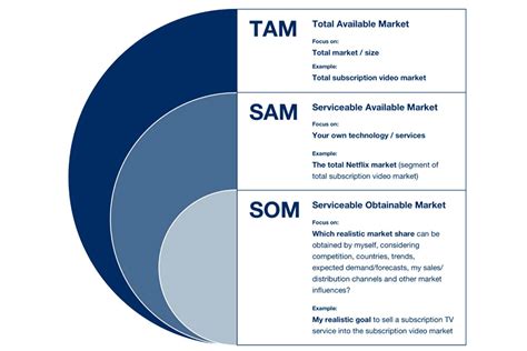 What Are Tam Sam And Som And How Do You Calculate Them Reads