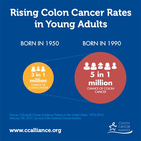 Young Adults Face Steep Increase Of Colorectal Cancer Risk