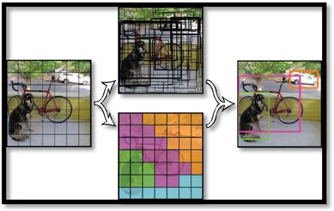 Figure From Deep Learning Based Object Detection Using You Only Look Once Semantic Scholar