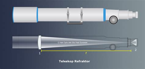 Teleskop Refraktor Jenis Jenis Teleskop Refraktor Kafe Astronomi Com