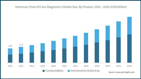Veterinary Point Of Care Diagnostics Market Size Report 2032