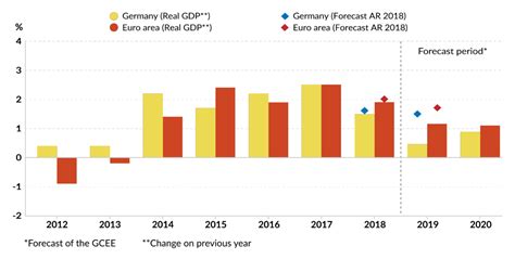 German Economy Faces A Significant Slowdown To Its Growth Gis Reports