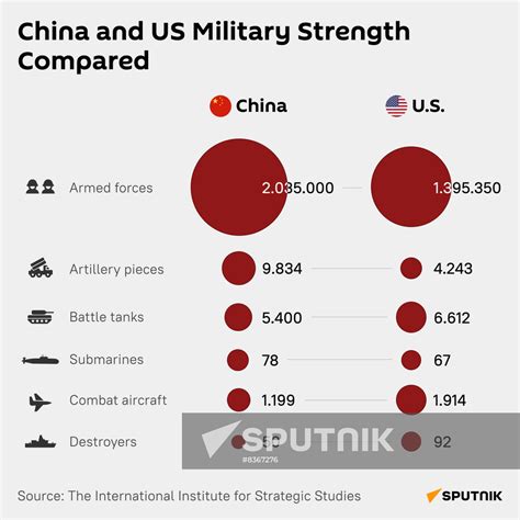 China And Us Military Strength Compared Sputnik Mediabank