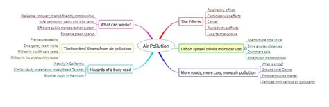Mind Map Of Pollution