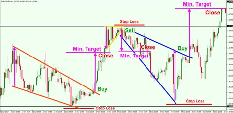 Forex Price Action Strategy Fast Scalping Forex Hedge Fund