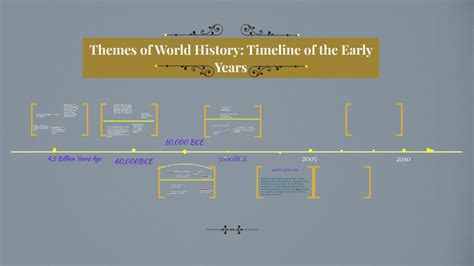 Themes Of World History Timeline Of The Early Years By Morgan Grooms