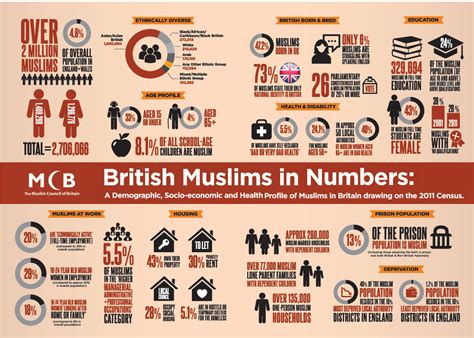 british muslims among the most deprived in the country finds landmark report