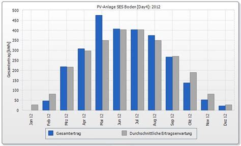 Ertrag ist in der wirtschaft allgemein die summe oder das ergebnis der erbrachten wirtschaftlichen leistung. PV-Ertrag in 2012 - Solar- und Energiesparsysteme M. Boden