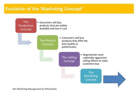 Company orientation and the marketing concept. Marketing Fundamentals Part 1 Key Concepts in Marketing