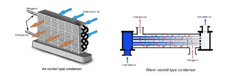 With water or liquid cooling, the liquid is pumped around the engine. Difference between Air Cooled and Water Cooled Chiller丨 ...