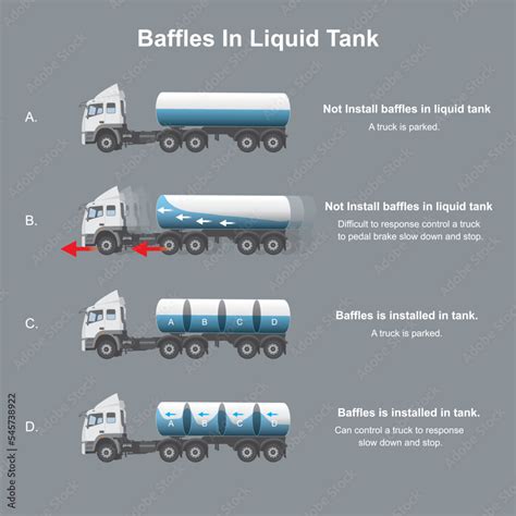 Baffles In Liquid Tank Explain Happen With A Truck Installed Baffles