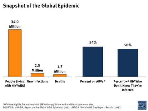 Snapshot Of The Global Epidemic Kff
