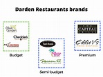 Darden Restaurants Stock: Uniquely Positioned For Fighting Inflation ...