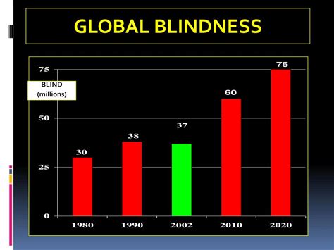 Ppt National Programme For Control Of Blindness Powerpoint