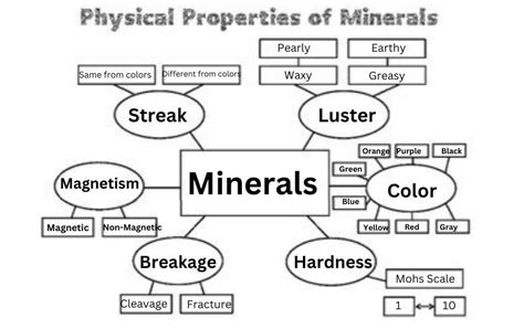 Physical Properties Of Minerals Graphic Organizer Brainlyph