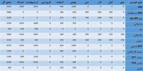 اسعار الدبابات ال 97 و 98. جدول ظرفیت تولید خودرو در هر ماه در طرح پیش فروش یکساله ...