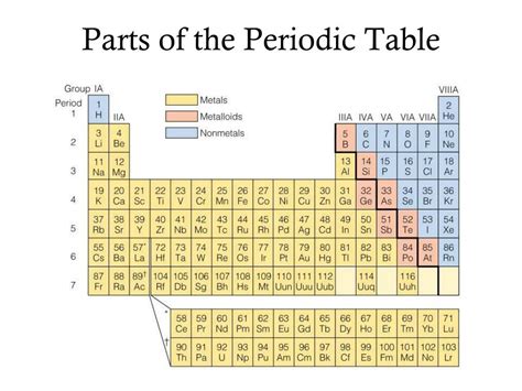 Periodic Table Parts