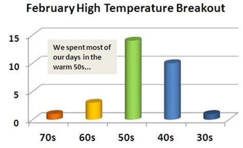 February 4th Warmest On Record Meteorological Winter 3rd Warmest The