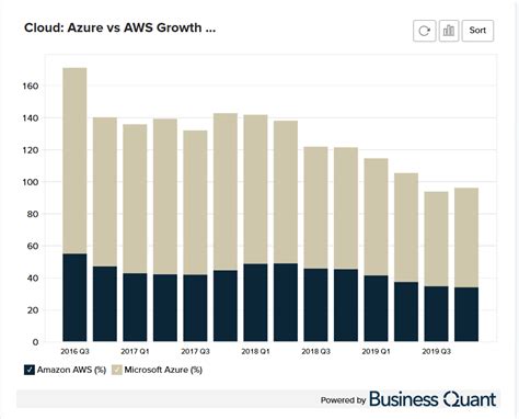 Aws Vs Azure Revenue Growth Comparison 2016 2023 Business Quant