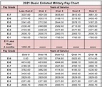 How Much Does National Guard Pay? | Asvab-prep.com