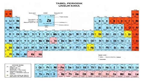Latihan Soal Sistem Periodik Unsur Spu Kelas 10 Sma Ma Kurikulum 2013