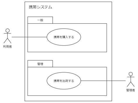 Umlとは｜umlの種類を分かりやすく解説 Itを分かりやすく解説