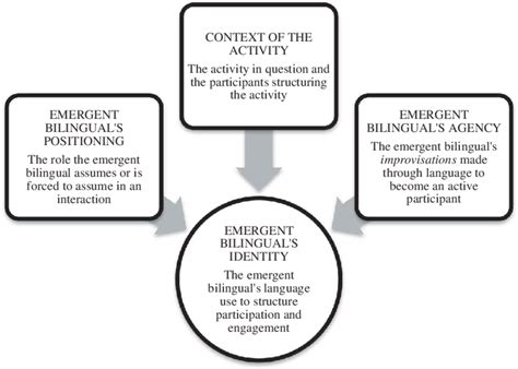 A Model Of An Emergent Bilinguals Identity Development Download