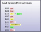 Learn Webdesign: History Of HTML