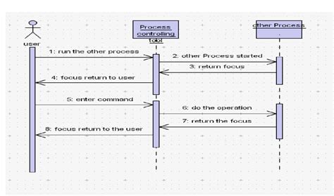 Best Tool For Sequence Diagram Workshopdarelo