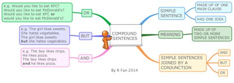 English Grammar Compound Sentences Imindmap Mind Map Template