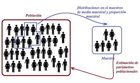 Población Muestra Y Los Diferentes Tipos De Muestreo Mapa Mental