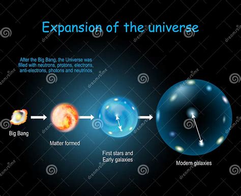 Expansion And Evolution Of The Universe Physical Cosmology And Big
