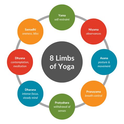 The 8 Limbs Of Yoga 8 Limbs Yoga Seattle Wa — 8 Limbs Yoga