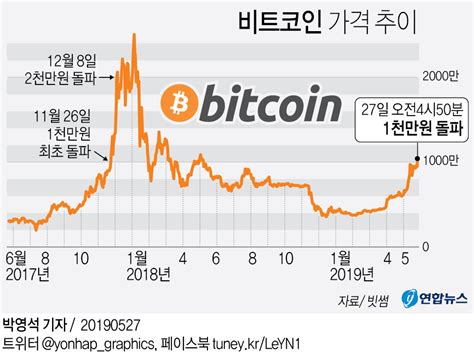 비트코인(bitcoin)은 블록체인 기술을 기반으로 만들어진 최초의 암호화폐이다. 그래픽 비트코인 가격 추이 | 연합뉴스